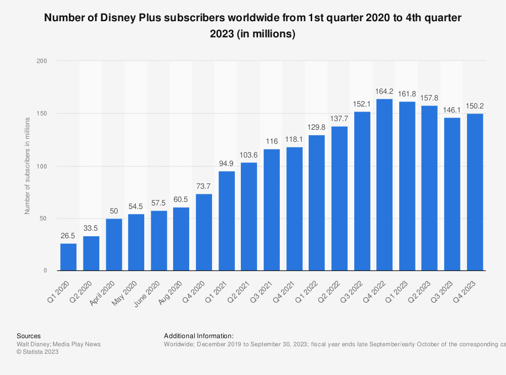 Graphique montrant l'évolution du nombre d'abonnés de Disney+ entre 2020 et 2022